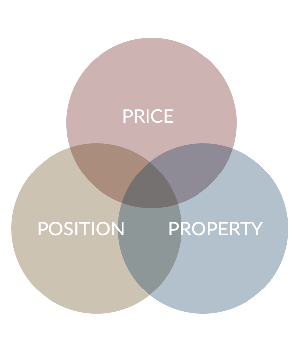 price property position