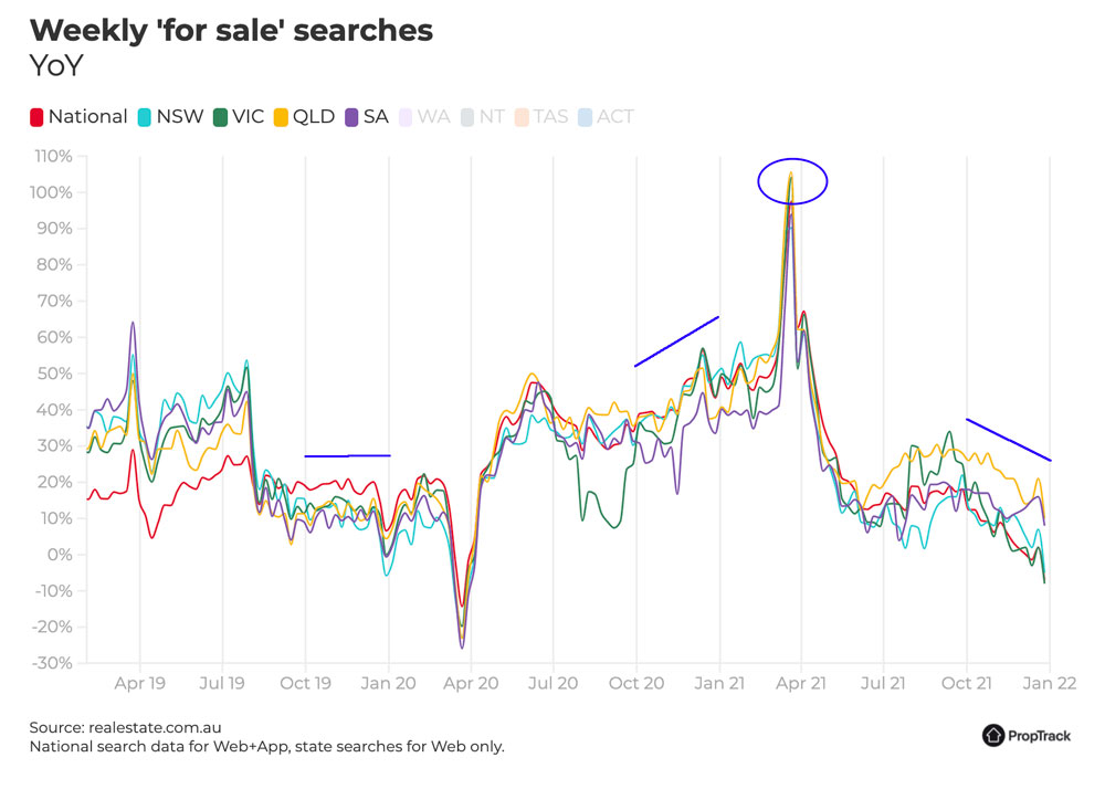 Weekly For Sale Search Volume