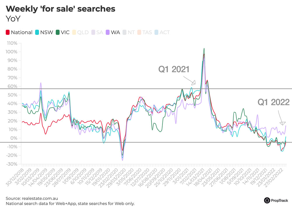 Weekly search buyer demand Q1 2022