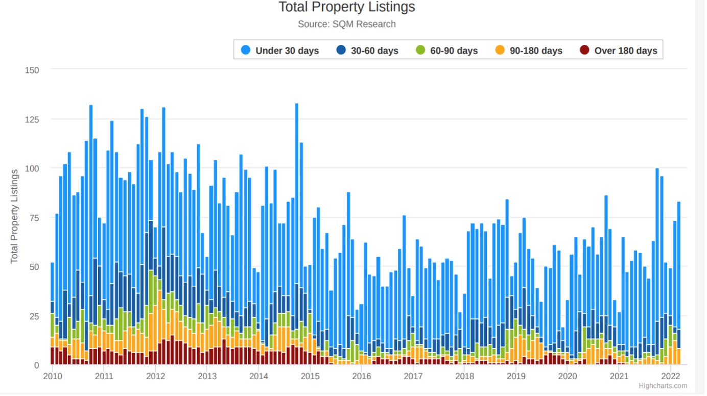 Total Property Listing