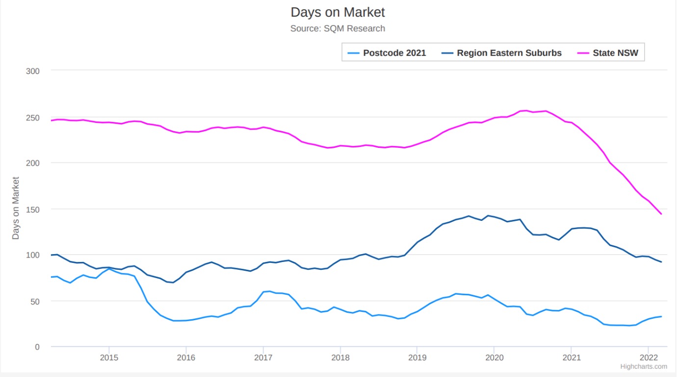 Days on Market