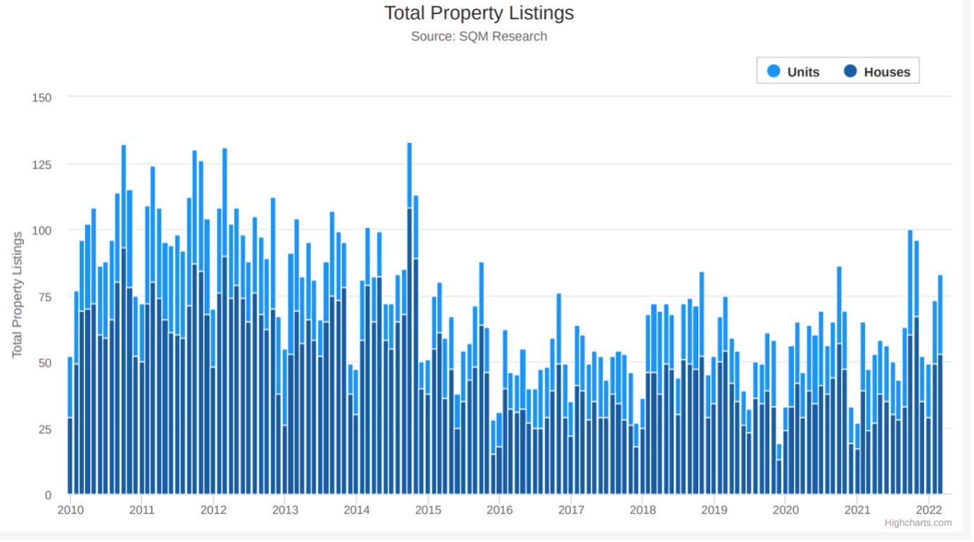Total Property Listing Graph