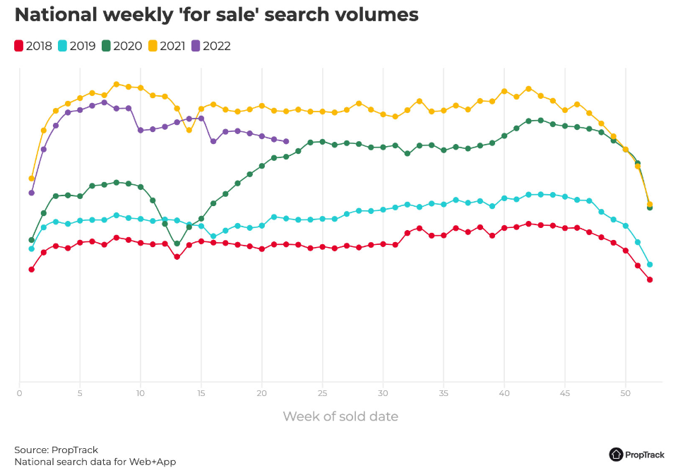 weekly for Sale Search Volume