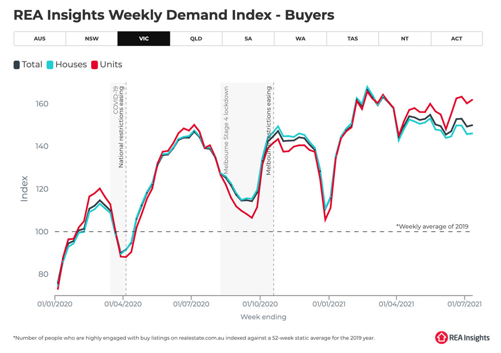 Weekly Demand