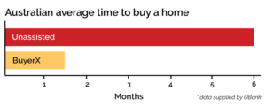 Avg Time To Buy Home 