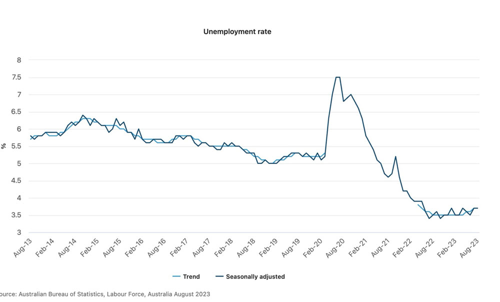 Unemployment rate